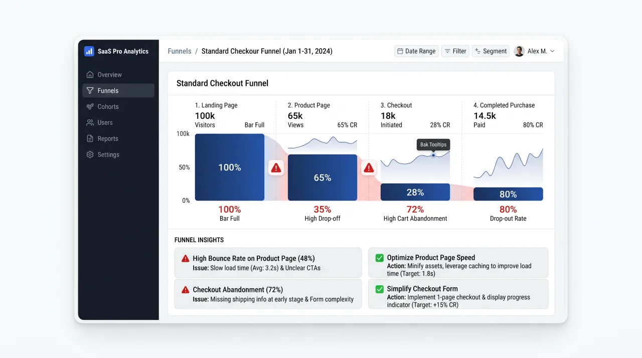 Funnel analysis dashboard showing landing page and checkout issues with ad waste indicators