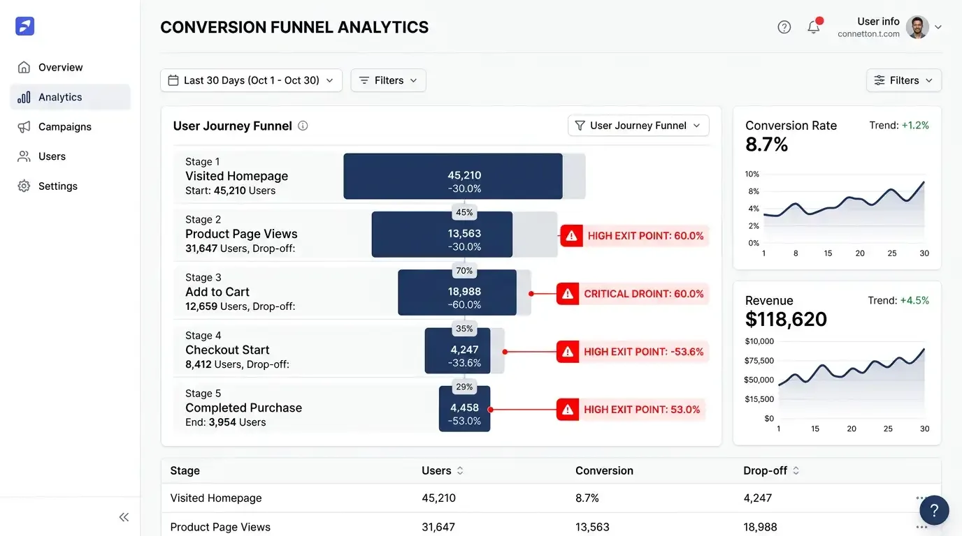 Funnel analytics dashboard showing drop off points and leaking sales funnel stages
